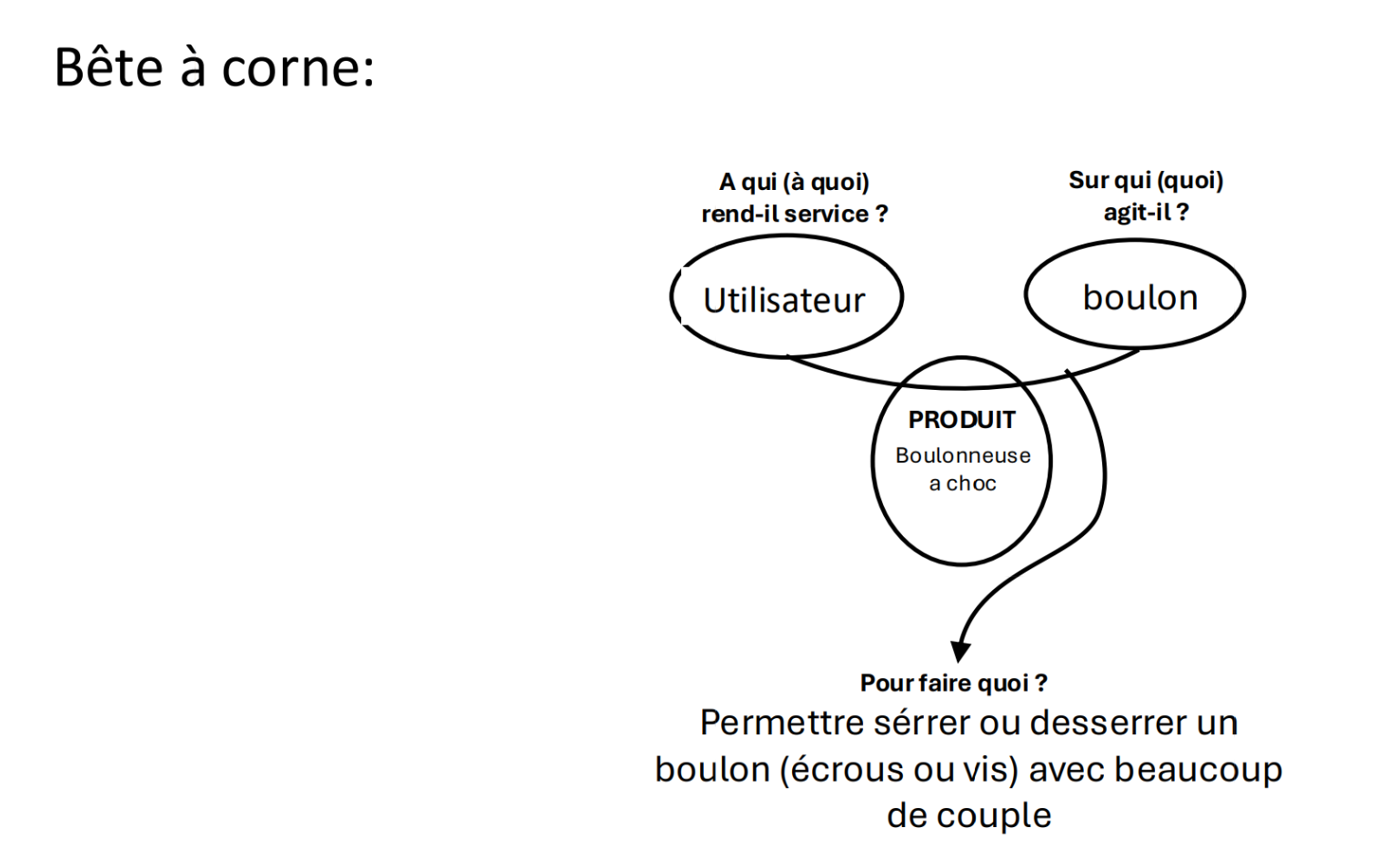 Bête à cornes