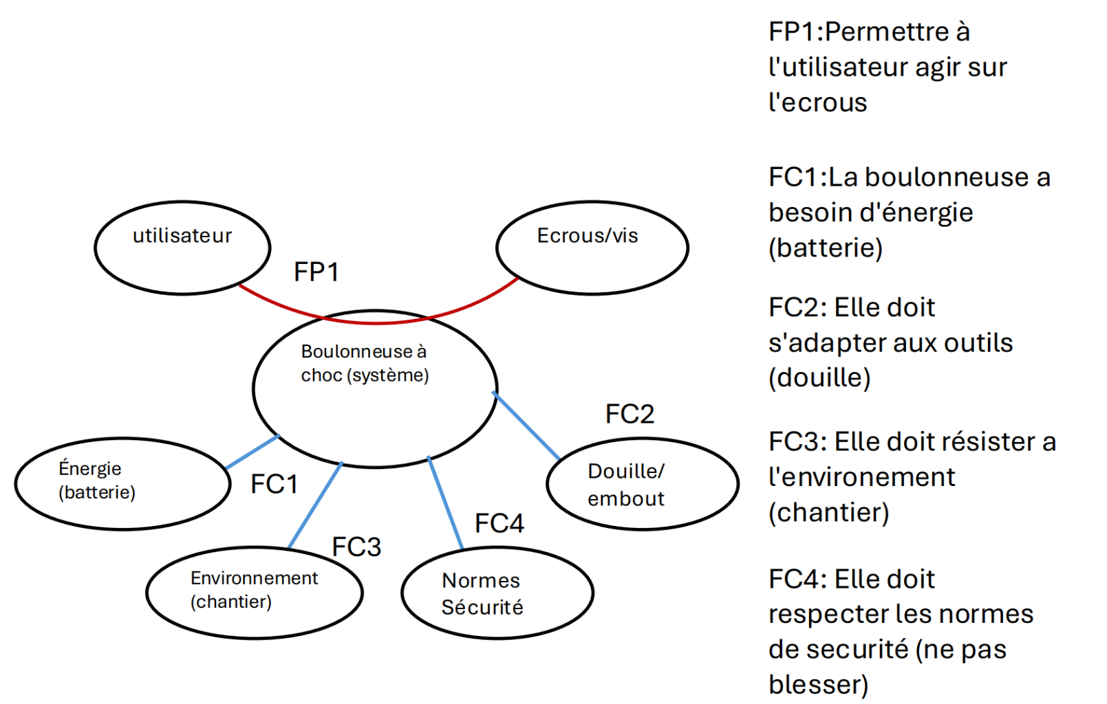 Diagramme pieuvre