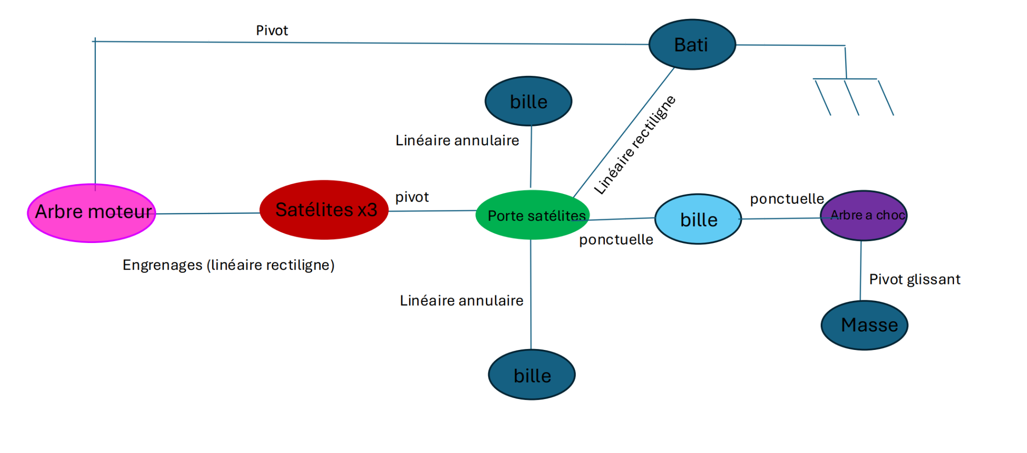 Graphe des liaisons