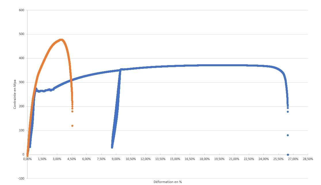 Graphe traction