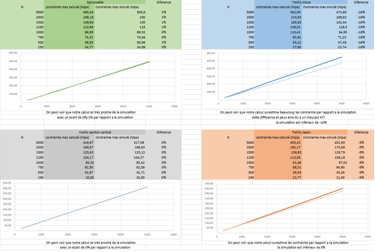 Graphiques comparaison